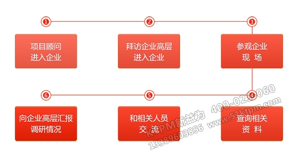 KTPM新益為項目調(diào)研流程 KTPM新益為項目調(diào)研流程