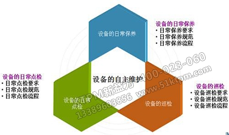 設(shè)備自主維護養(yǎng)保