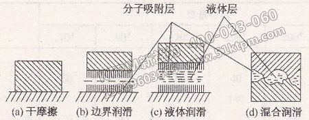 摩擦、磨損與潤(rùn)滑應(yīng)用