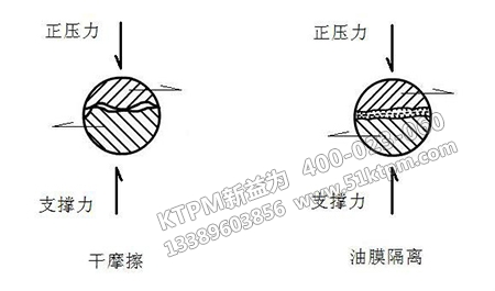 簡單潤滑與摩擦機理 簡單潤滑與摩擦機理