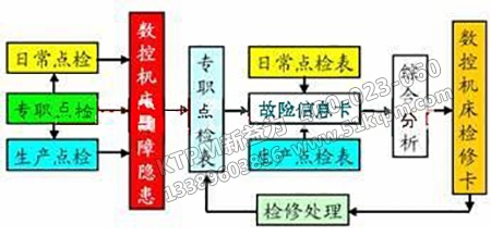 點檢管理流程 點檢管理流程