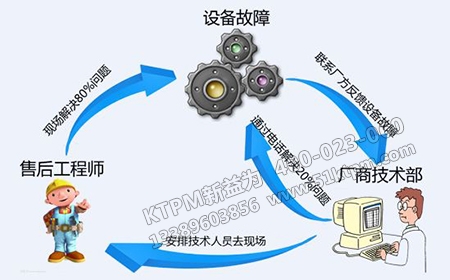 故障診斷 故障診斷