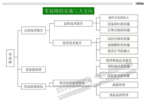 TPM設(shè)備維護管理