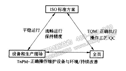 TPM與TQM、ISO之間關(guān)系