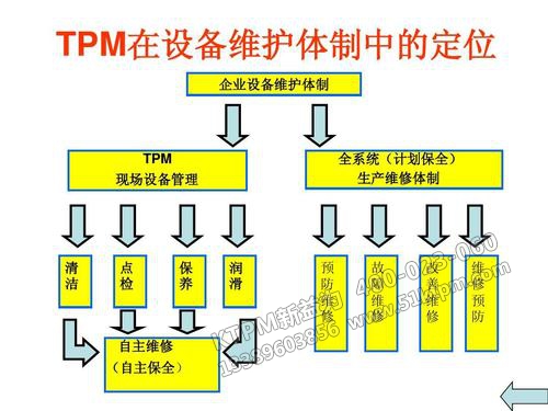 TPM設備維護定位