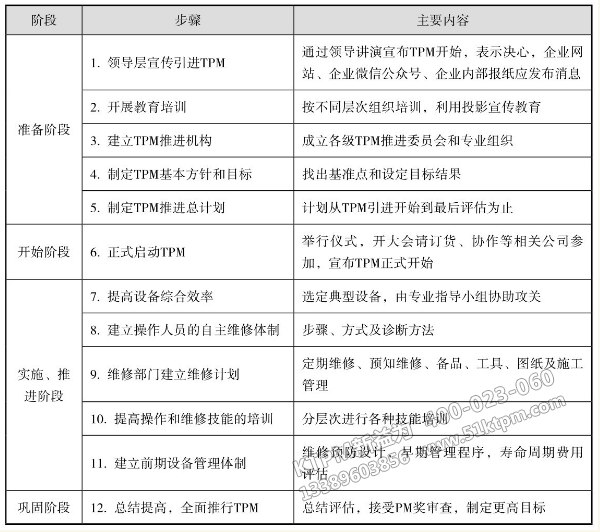 TPM管理的開(kāi)展過(guò)程